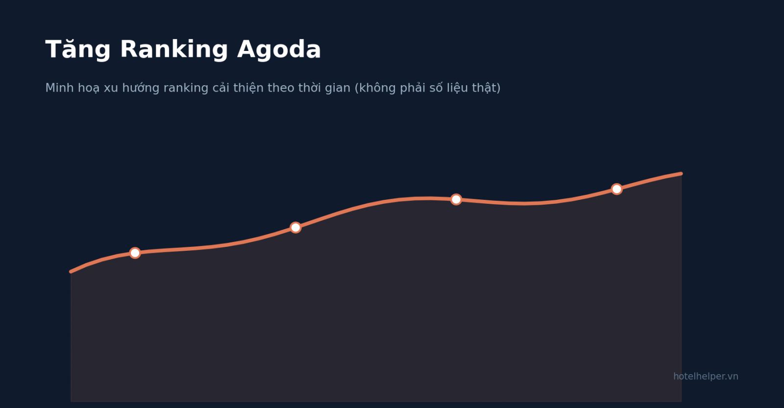 Minh hoạ tỷ lệ chuyển đổi Agoda tăng theo thời gian