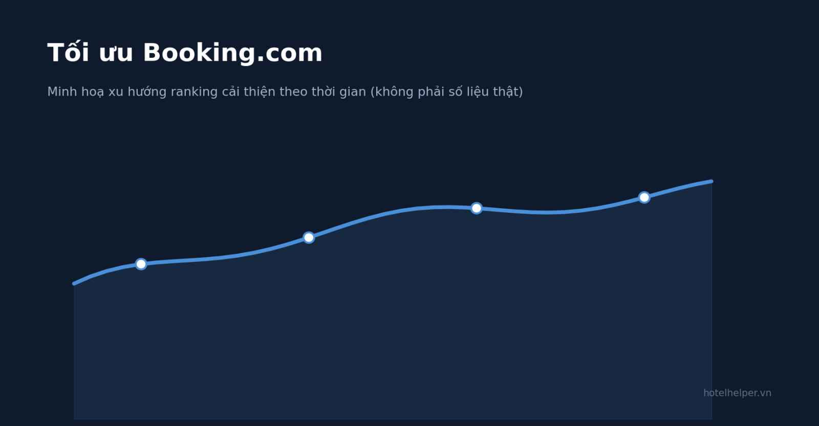 Minh hoạ xu hướng ranking Booking.com cải thiện theo thời gian