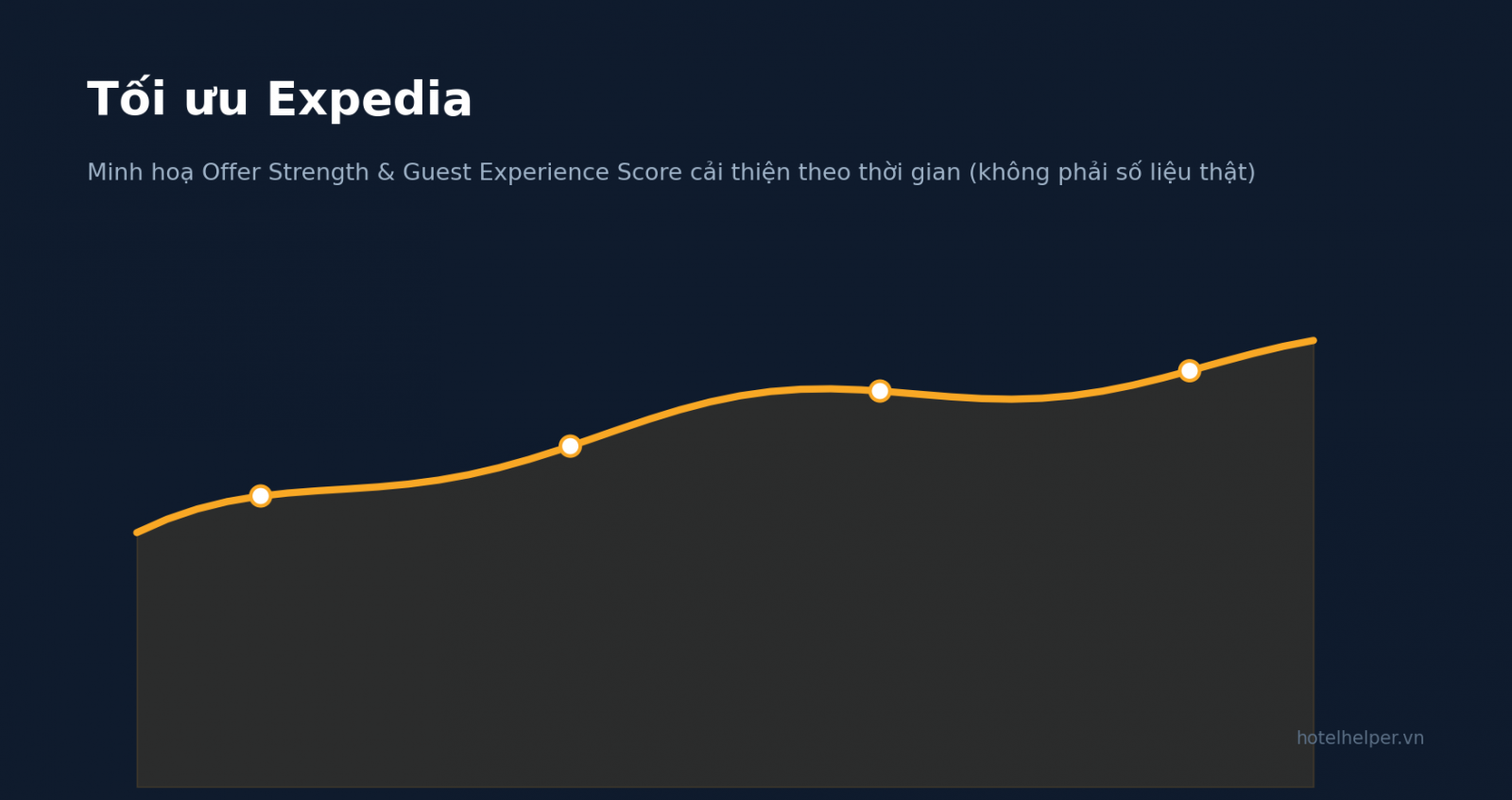 Minh hoạ Offer Strength và Guest Experience Score trên Expedia tăng theo thời gian