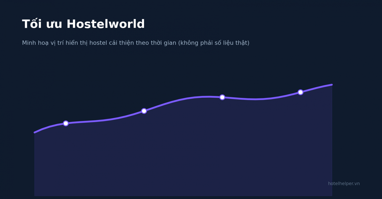 Minh hoạ vị trí hiển thị hostel trên Hostelworld cải thiện theo thời gian