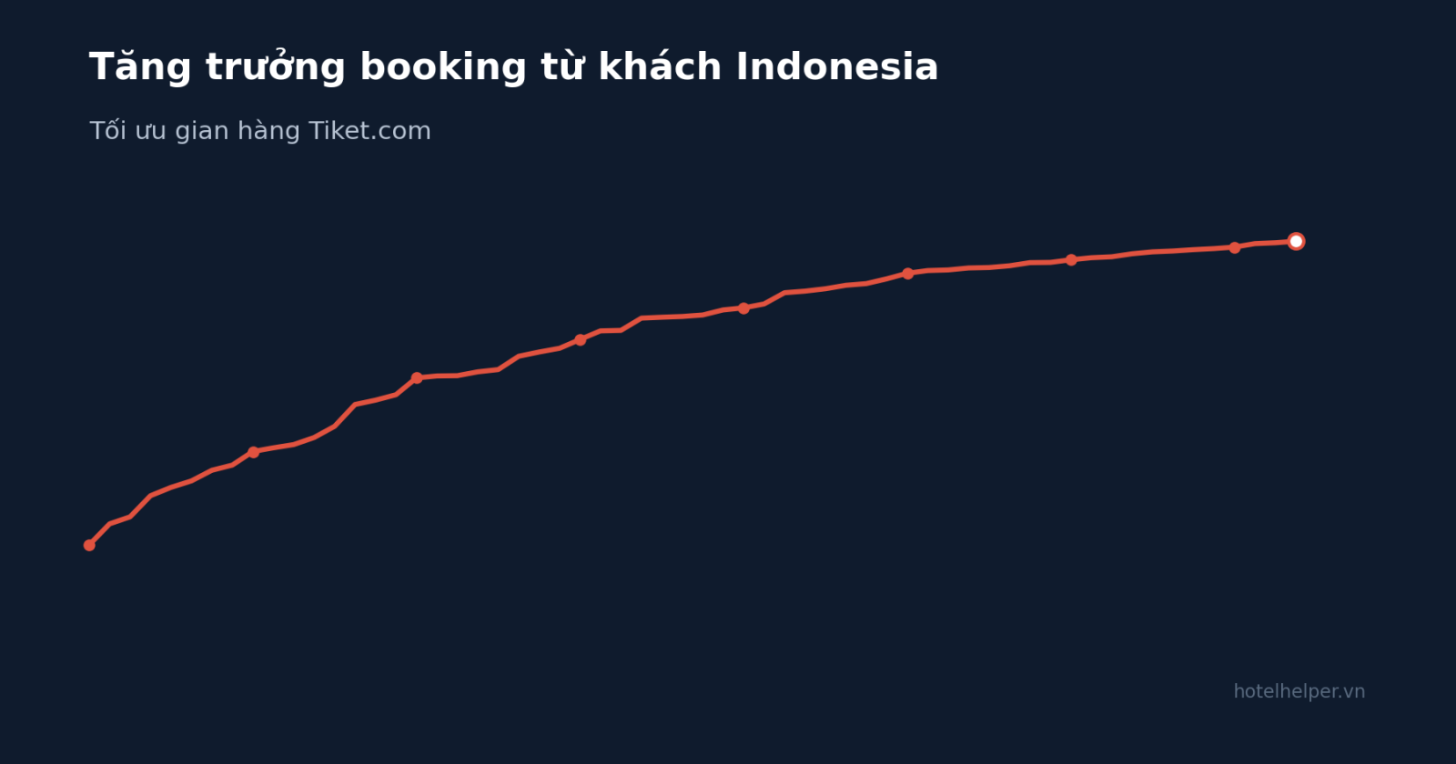 Minh hoạ tăng trưởng booking từ khách Indonesia qua Tiket.com theo thời gian
