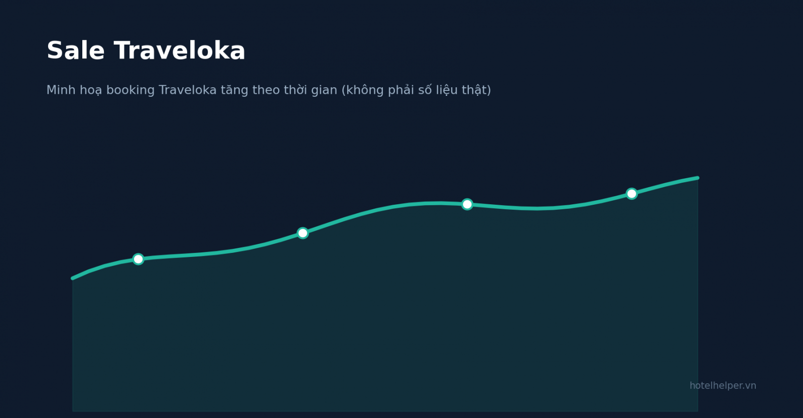 Minh hoạ booking Traveloka tăng theo thời gian