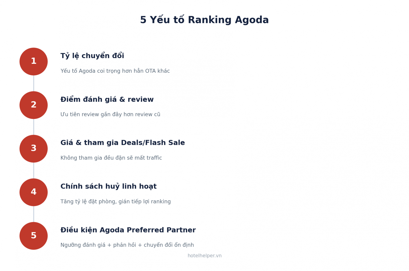 5 yếu tố ranking Agoda: tỷ lệ chuyển đổi, review, giá, huỷ phòng, Preferred Partner