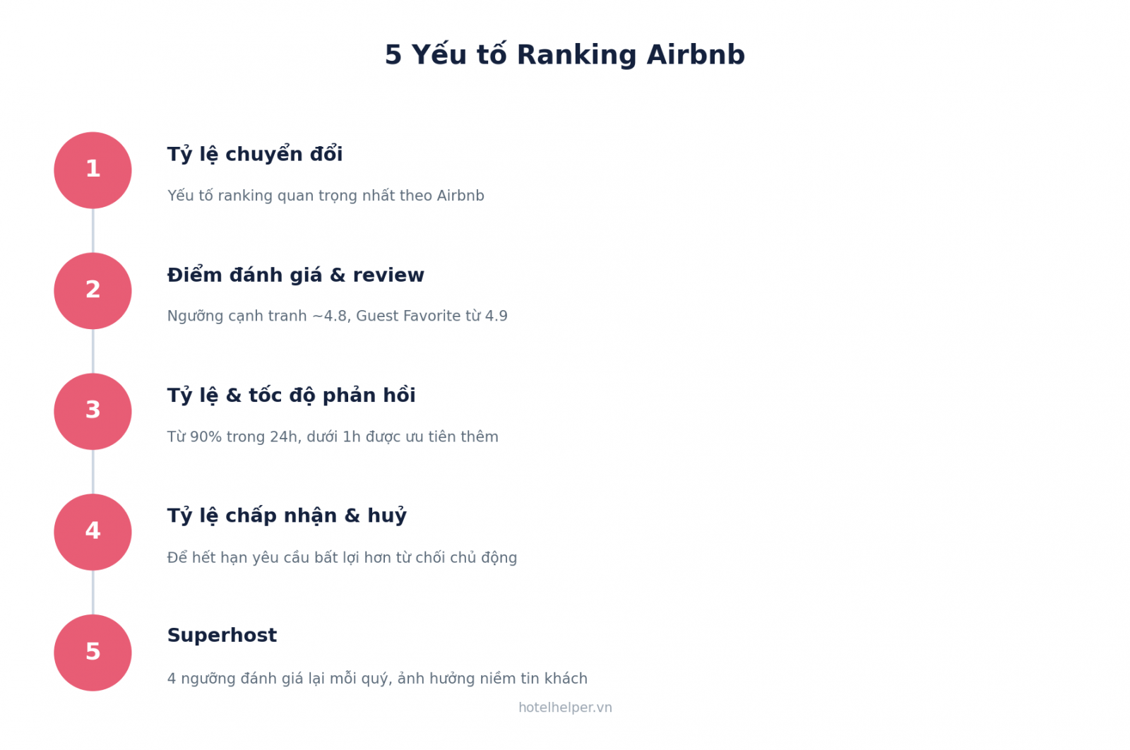 5 yếu tố ranking Airbnb: tỷ lệ chuyển đổi, review, phản hồi, chấp nhận đặt phòng, Superhost