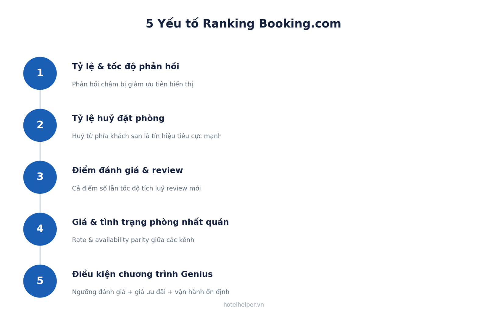 5 yếu tố ranking Booking.com: phản hồi, huỷ phòng, review, giá, Genius