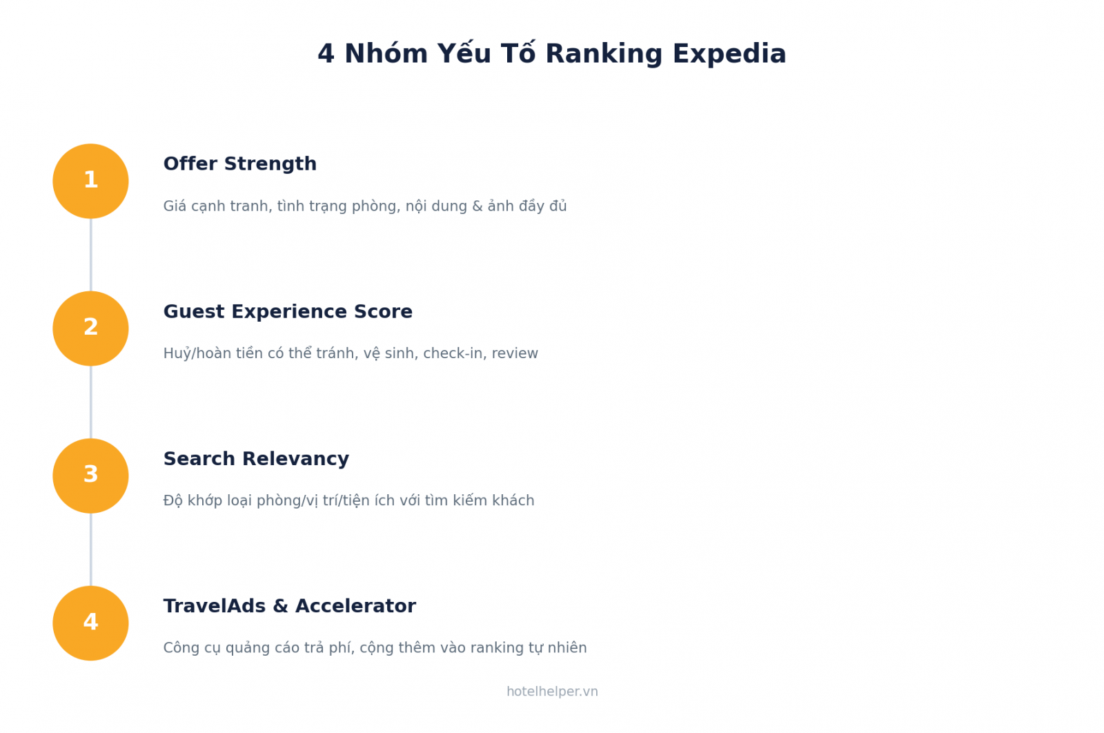 4 nhóm yếu tố ranking Expedia: Offer Strength, Guest Experience Score, Search Relevancy, TravelAds/Accelerator