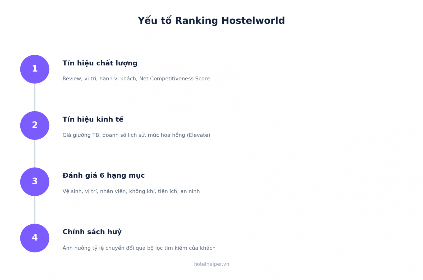 Tín hiệu chất lượng và tín hiệu kinh tế ảnh hưởng ranking Hostelworld