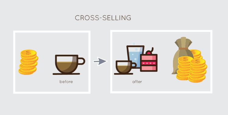 Thuật ngữ “Cross-selling” có nghĩa là bán hàng chéo, bán thêm sản phẩm cho khách hàng